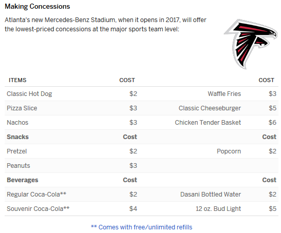 Falcons Food Prices